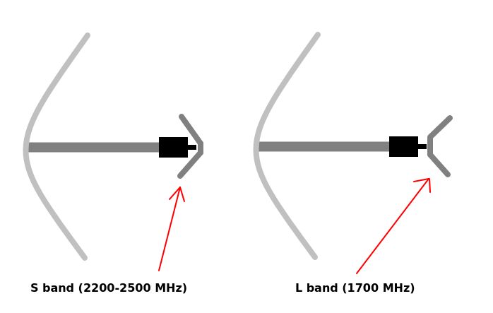 Image showing the two reflector rotations for S and L bands