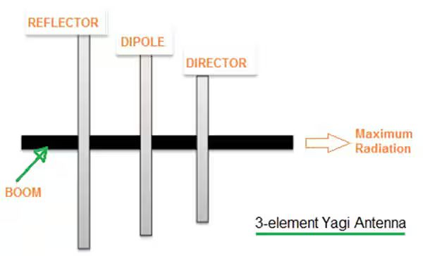 An image describing the parts of a yagi antenna